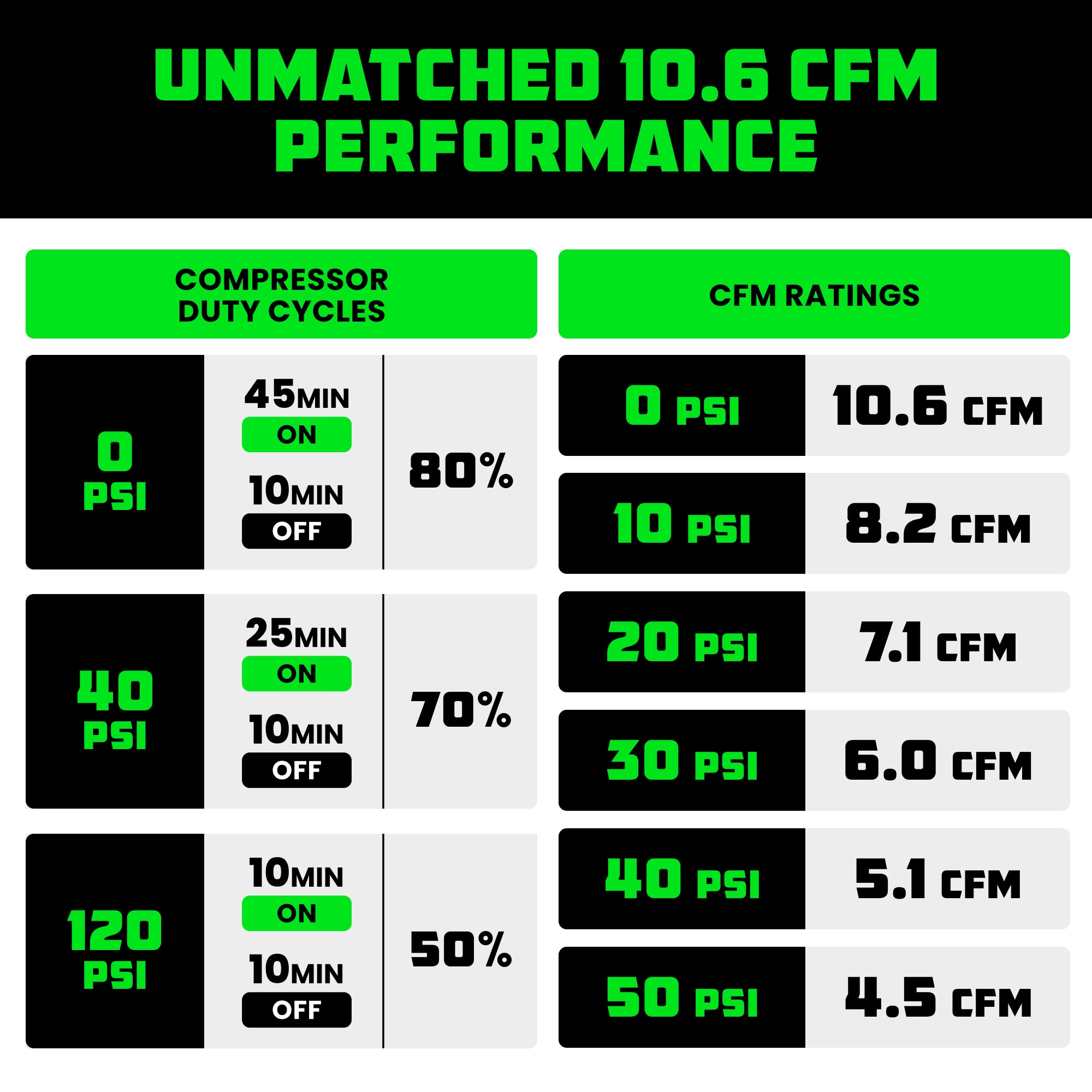 10.6 CFM performance chart with compressor duty cycles and CFM ratings across PSI levels